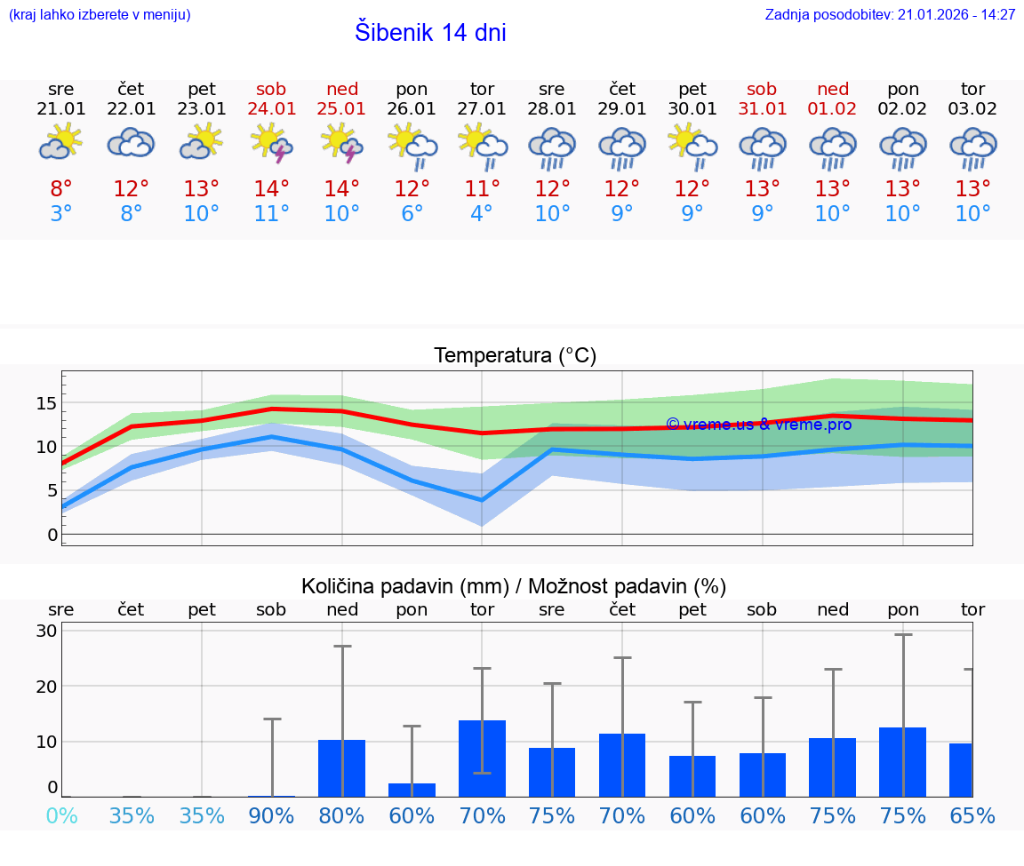 VREME 15 DNI Šibenik