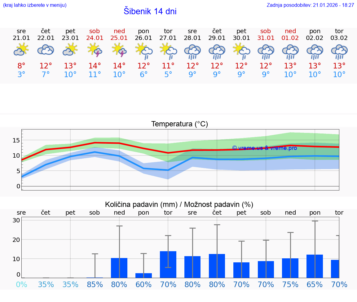 VREME 15 DNI Šibenik