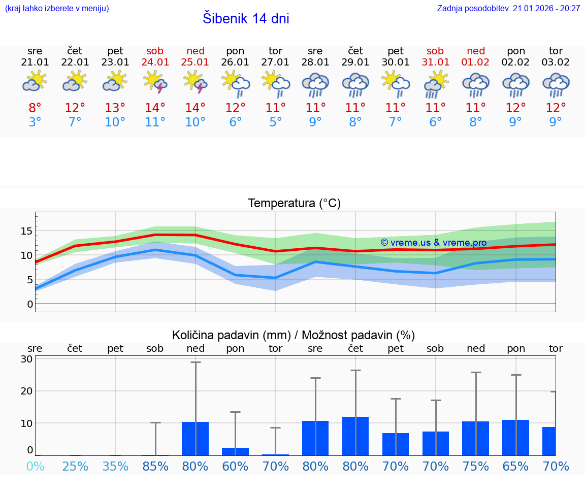 VREME 25 DNI Šibenik