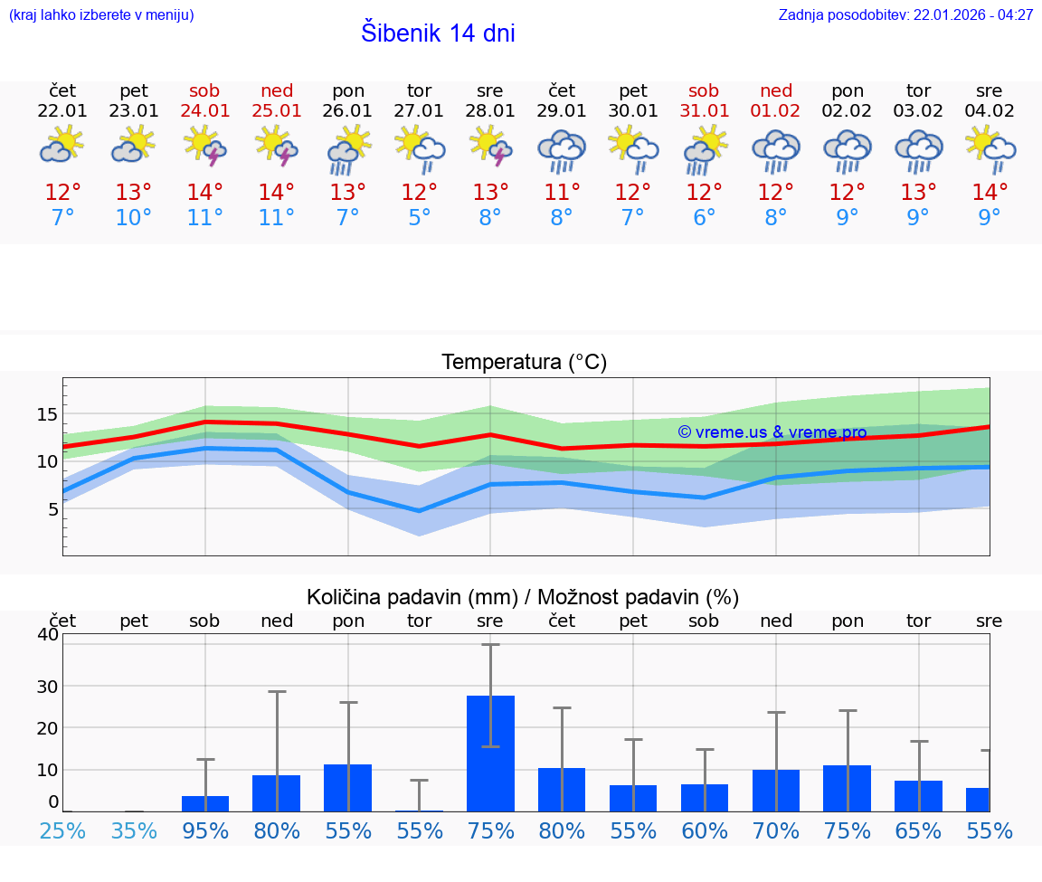 VREME 15 DNI Šibenik