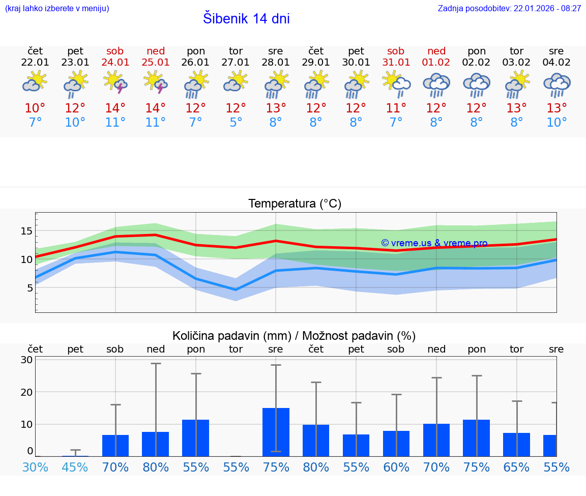 VREME 25 DNI Šibenik