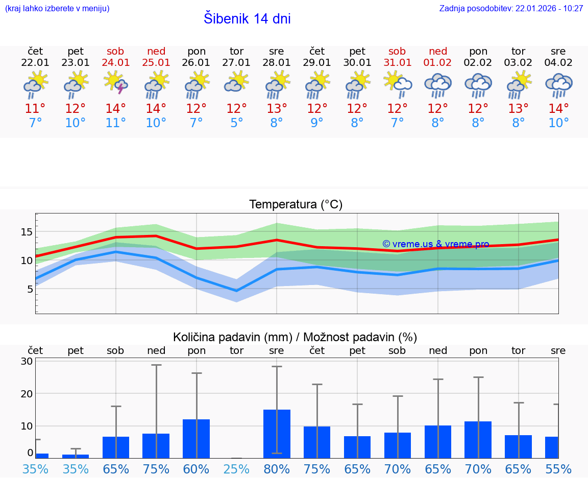 VREME 25 DNI Šibenik