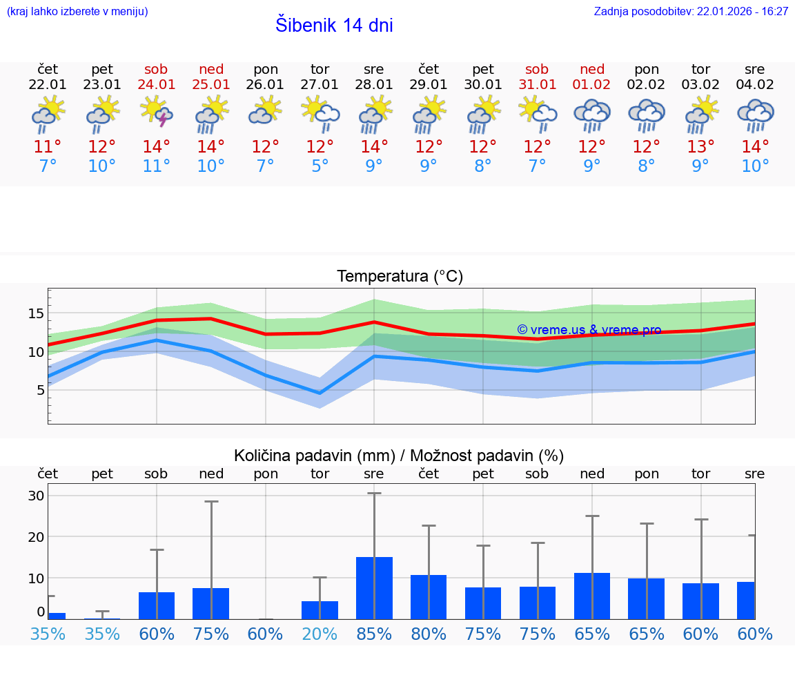VREME 15 DNI Šibenik
