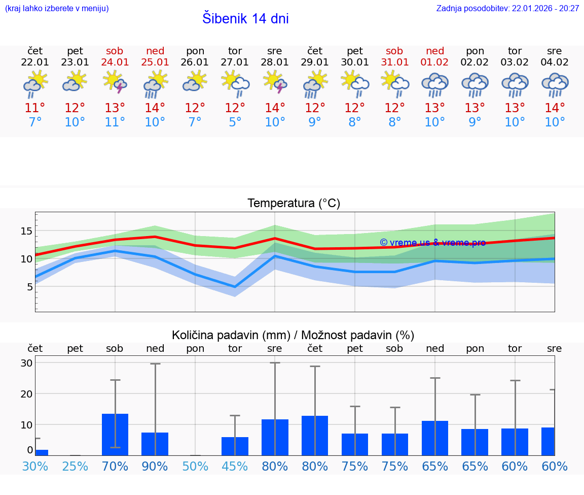 VREME 25 DNI Šibenik