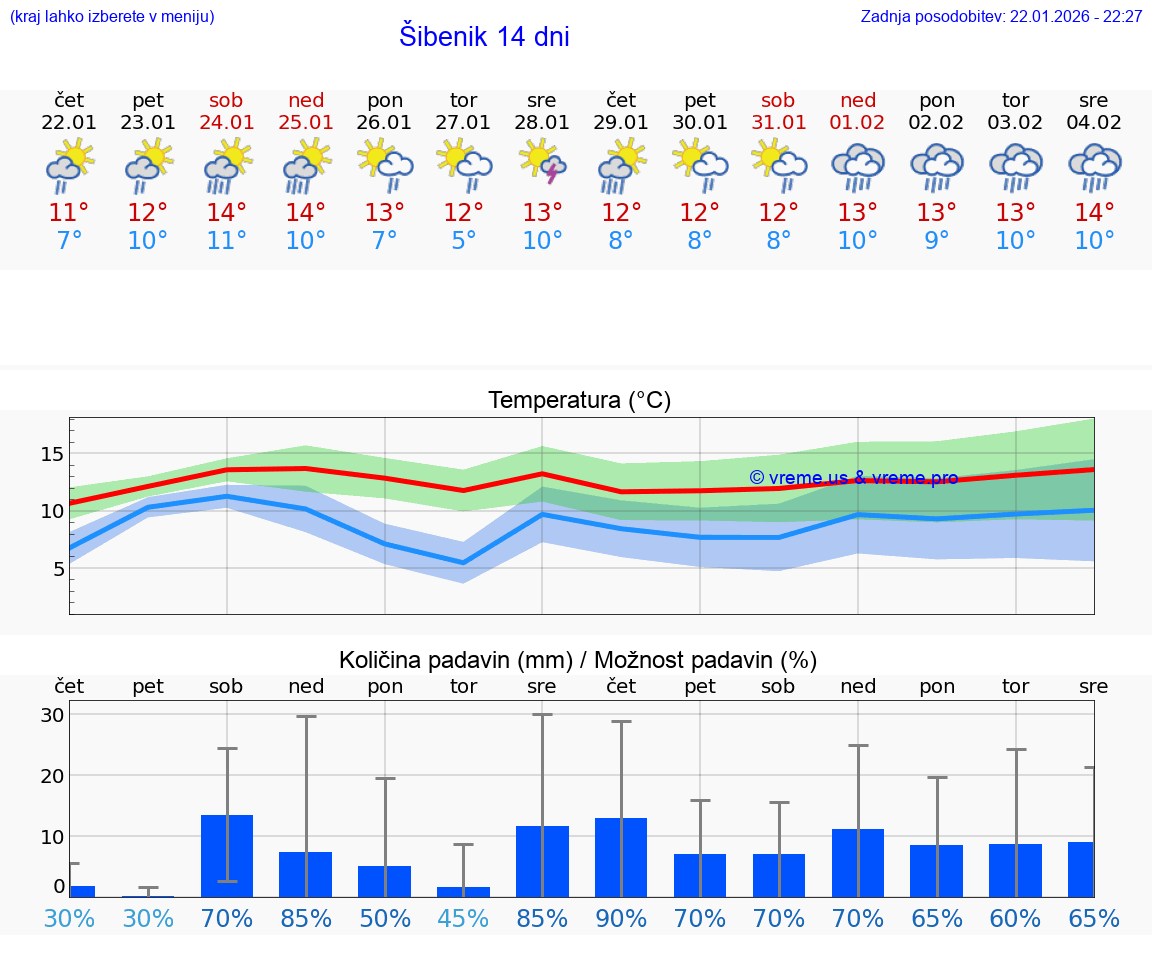 VREME 25 DNI Šibenik