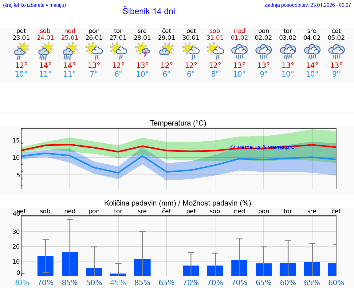 VREME 25 DNI Šibenik