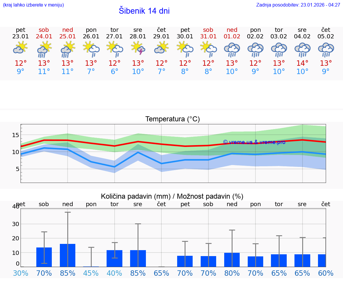VREME 25 DNI Šibenik