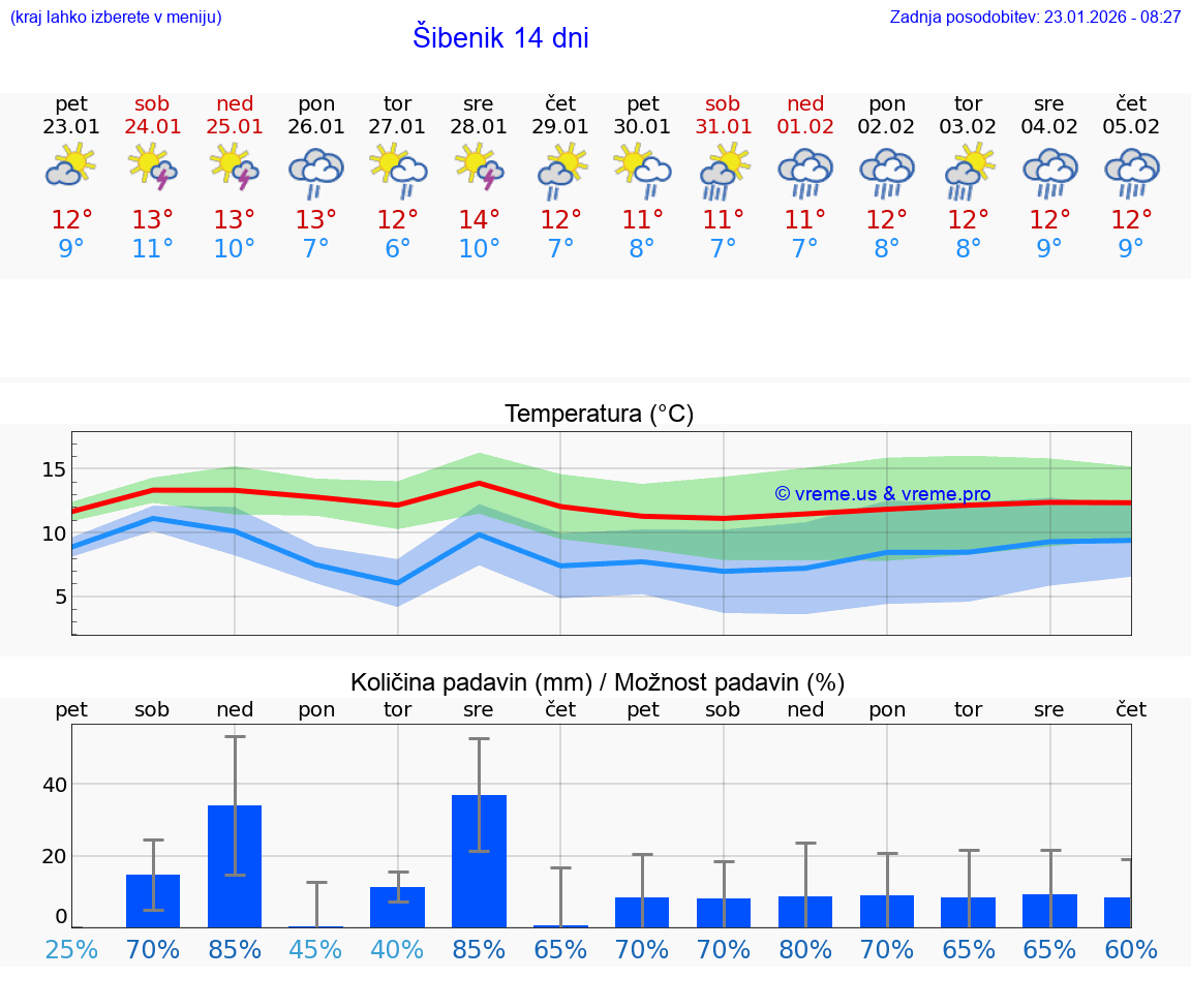 VREME 25 DNI Šibenik