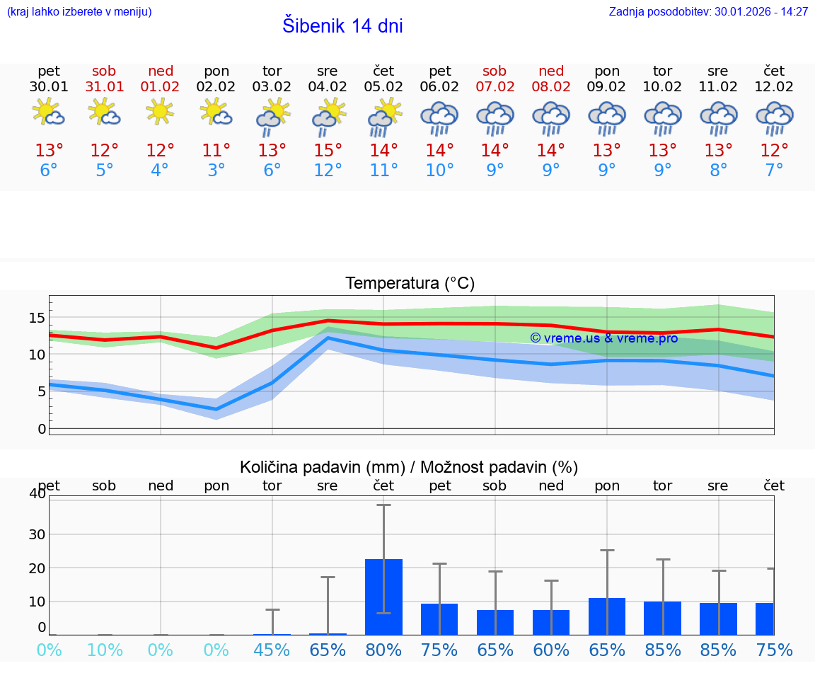 VREME 25 DNI Šibenik