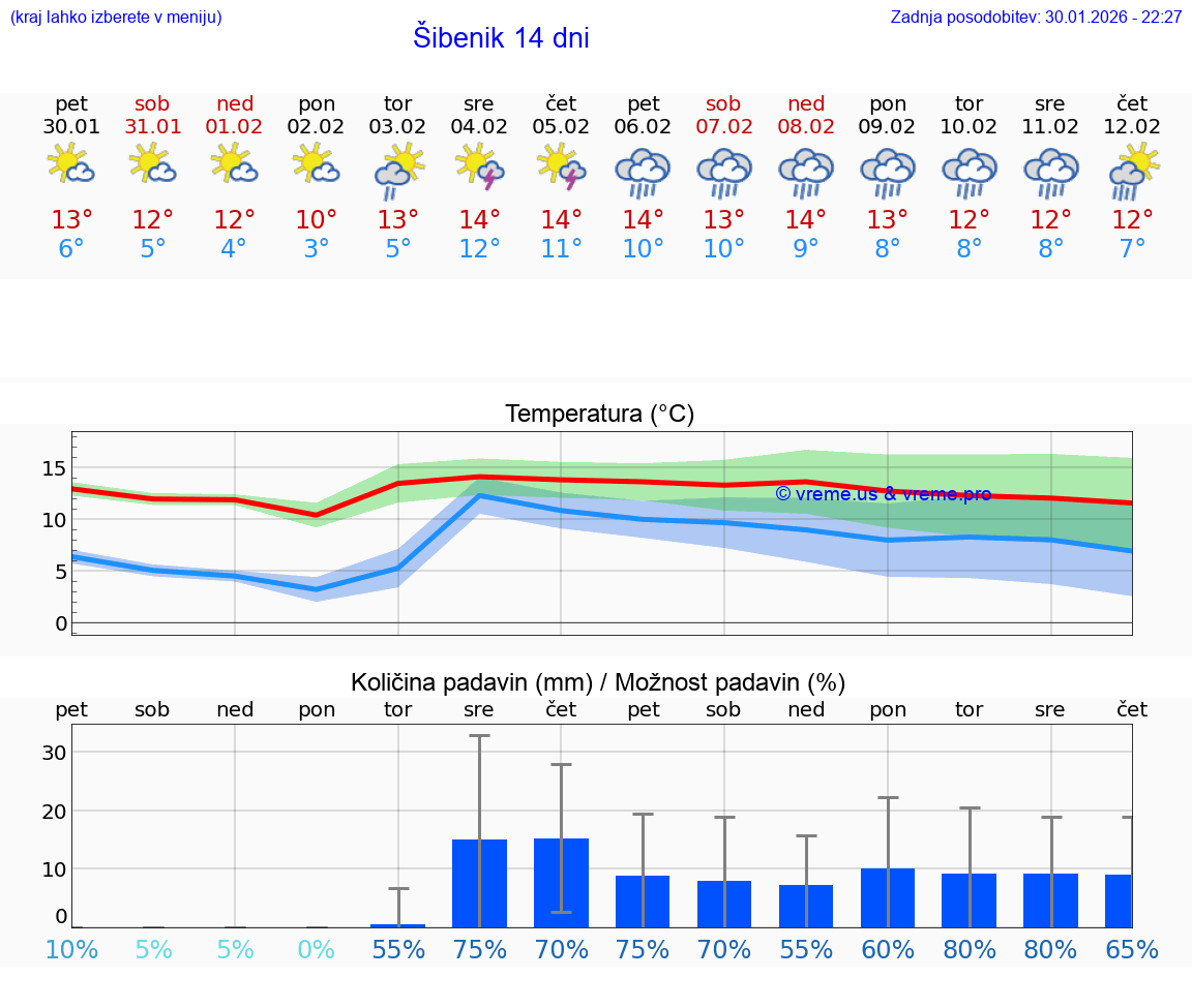 VREME 15 DNI Šibenik