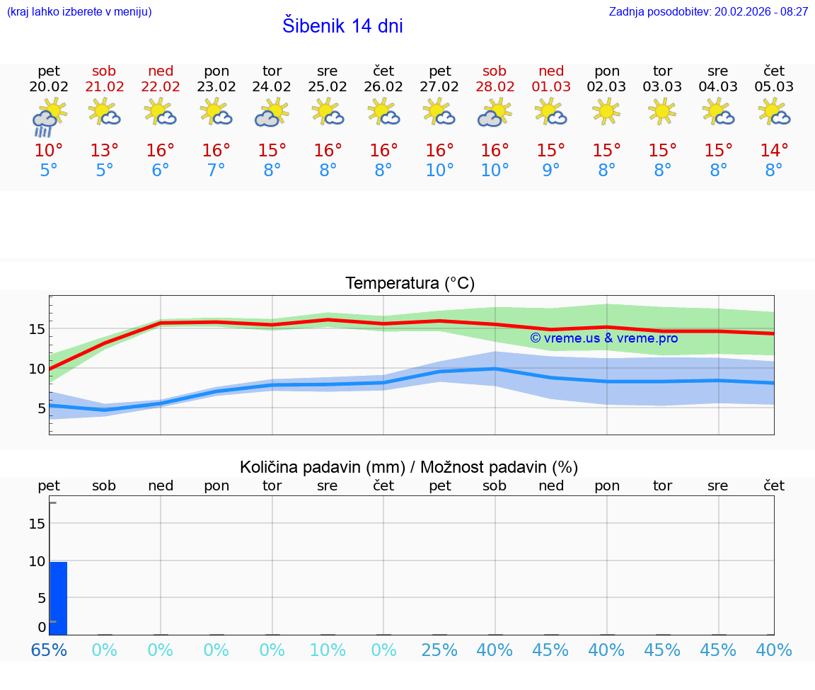 VREME 15 DNI Šibenik