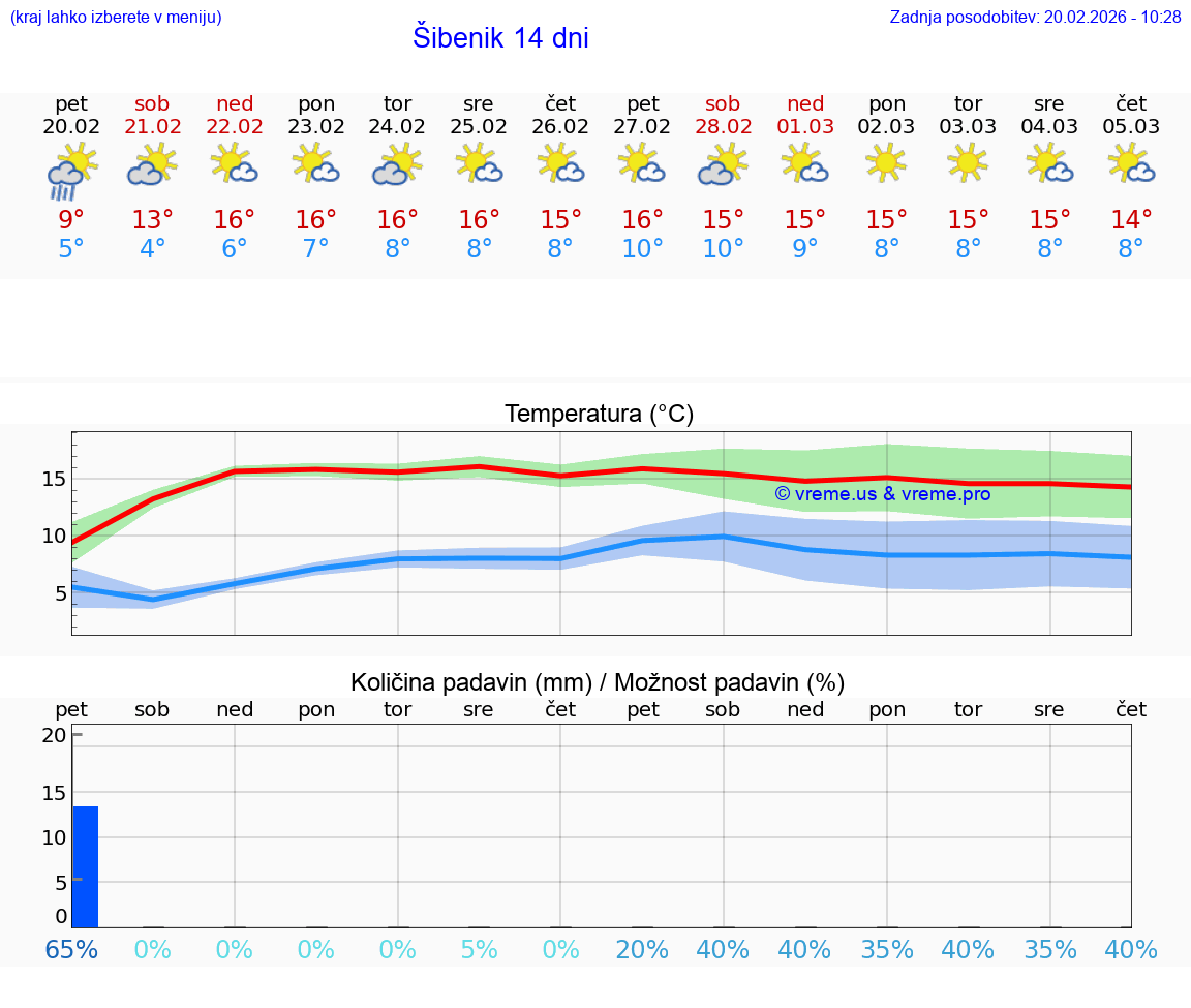 VREME 15 DNI Šibenik