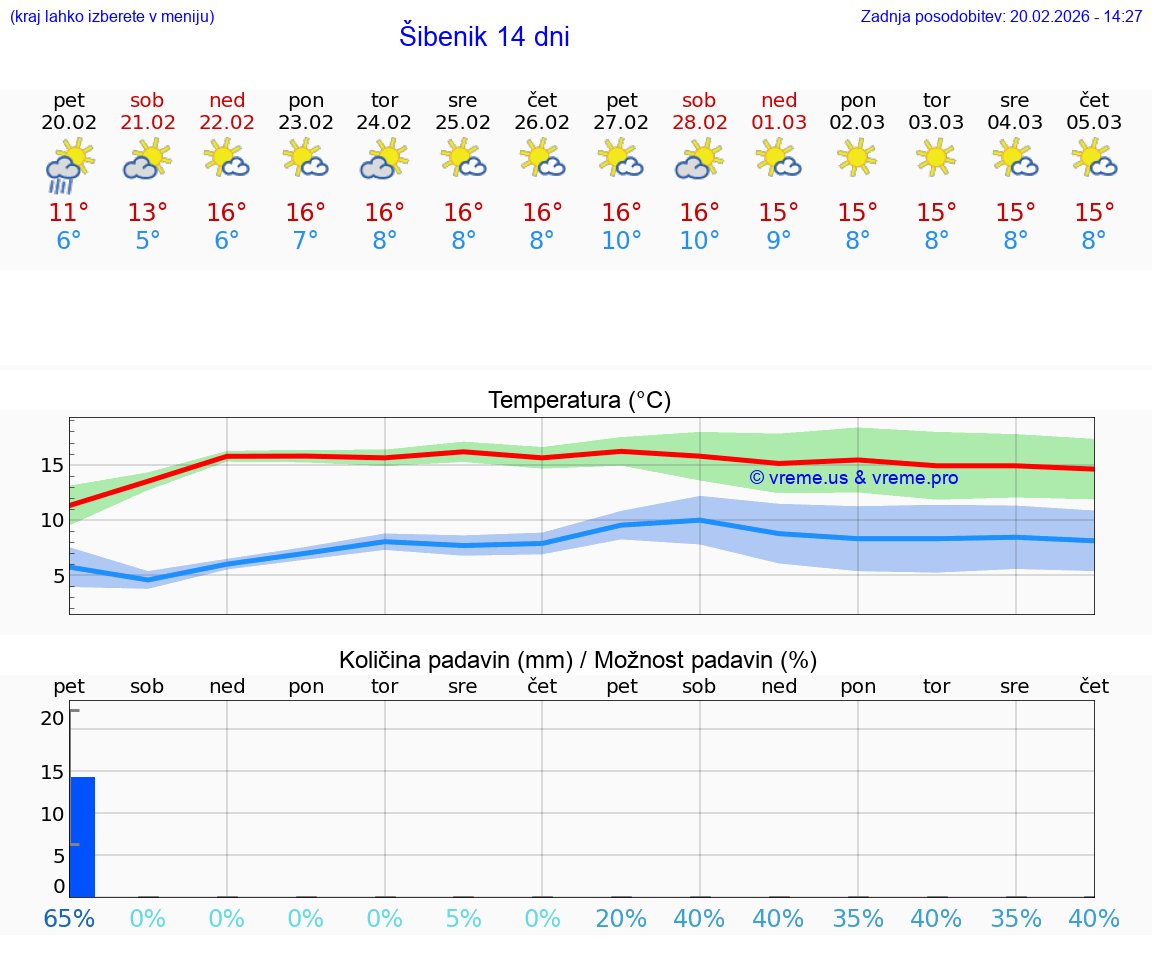 VREME 25 DNI Šibenik
