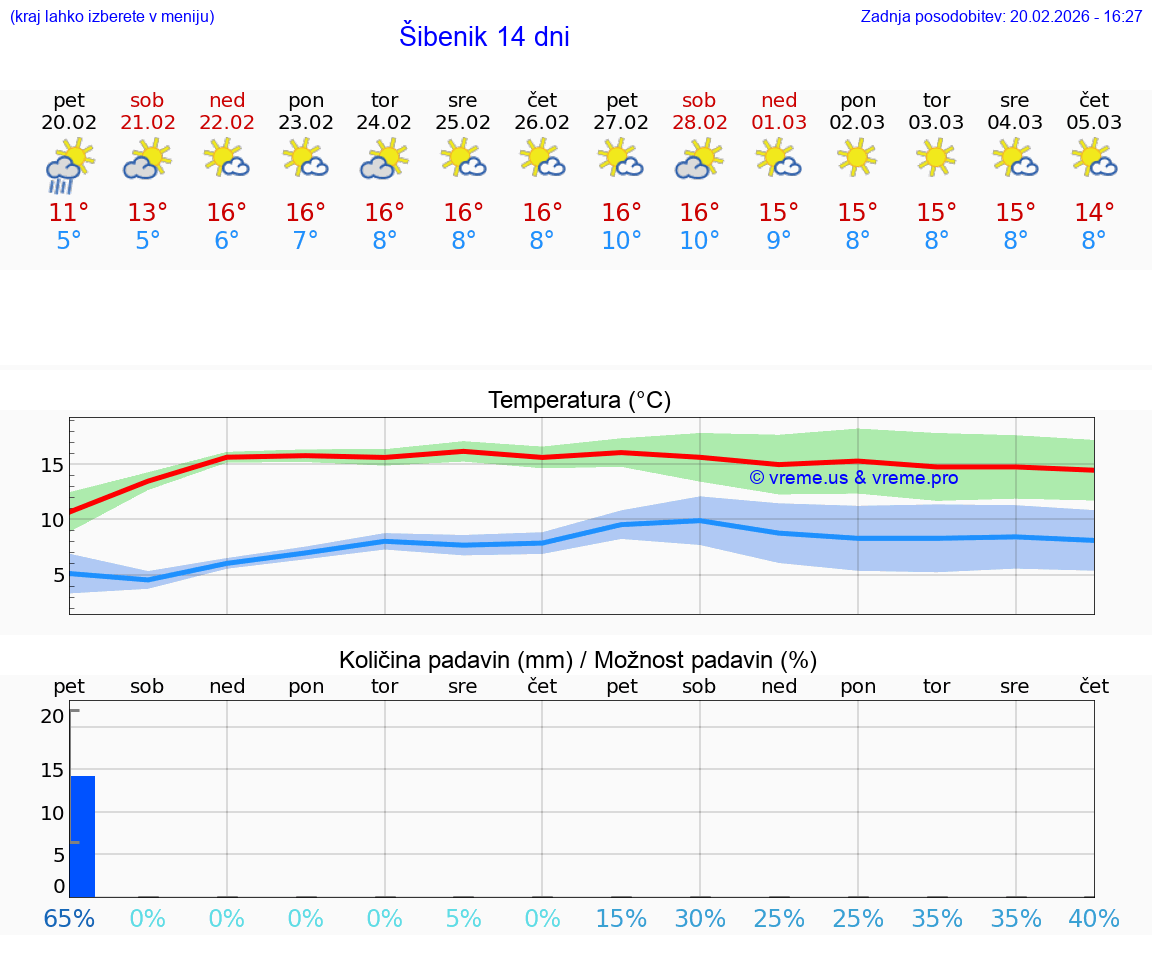 VREME 25 DNI Šibenik