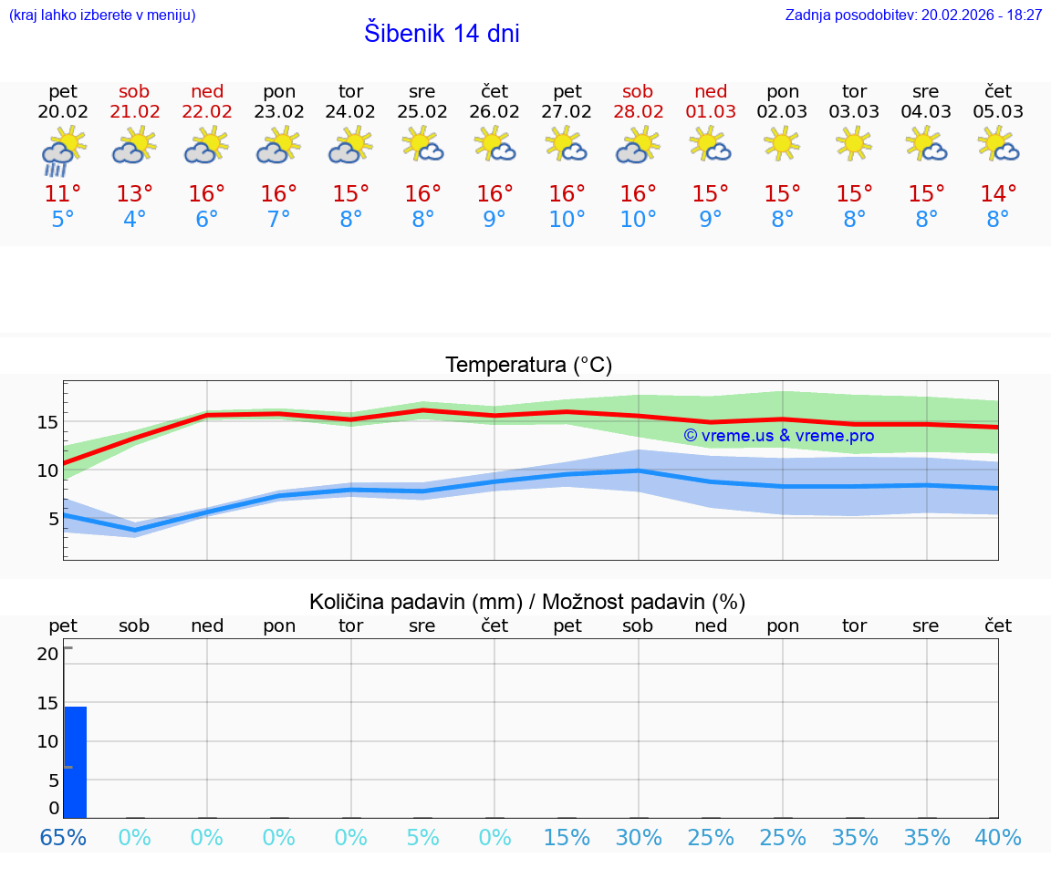 VREME 25 DNI Šibenik