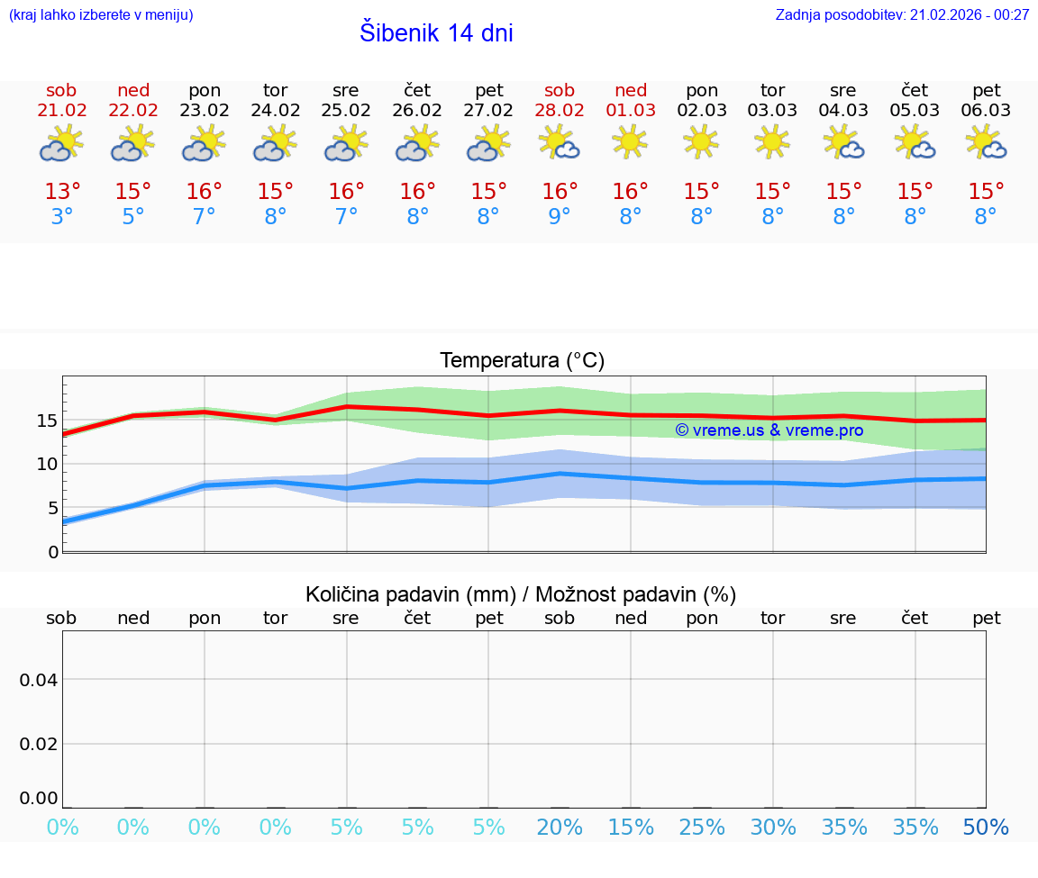 VREME 15 DNI Šibenik