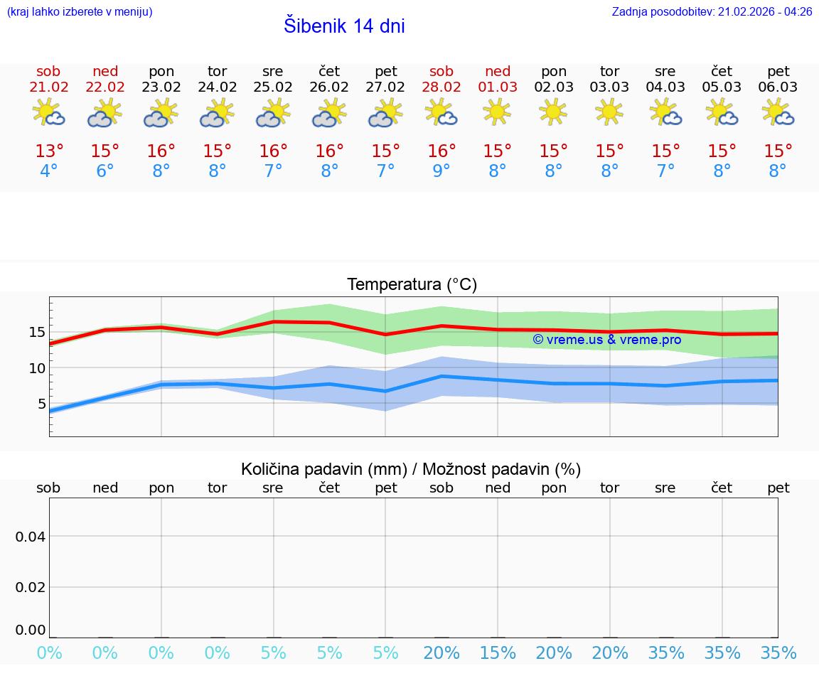 VREME 25 DNI Šibenik