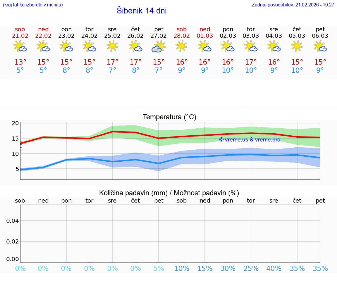 VREME 15 DNI Šibenik