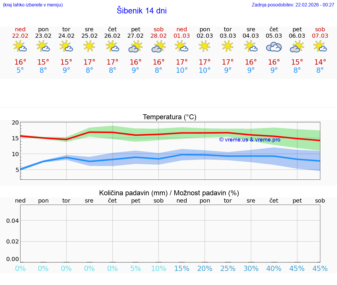 VREME 25 DNI Šibenik