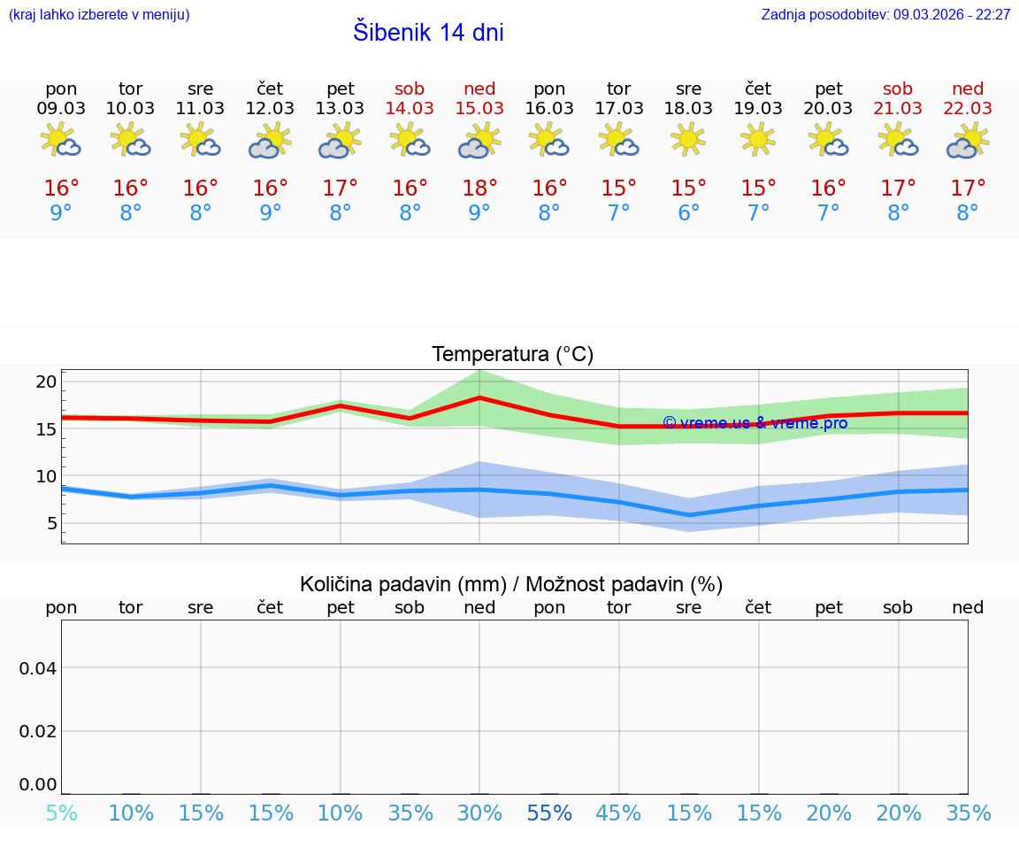 VREME 15 DNI Šibenik