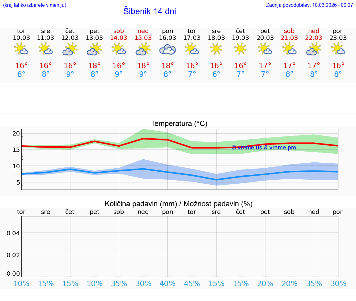 VREME 15 DNI Šibenik