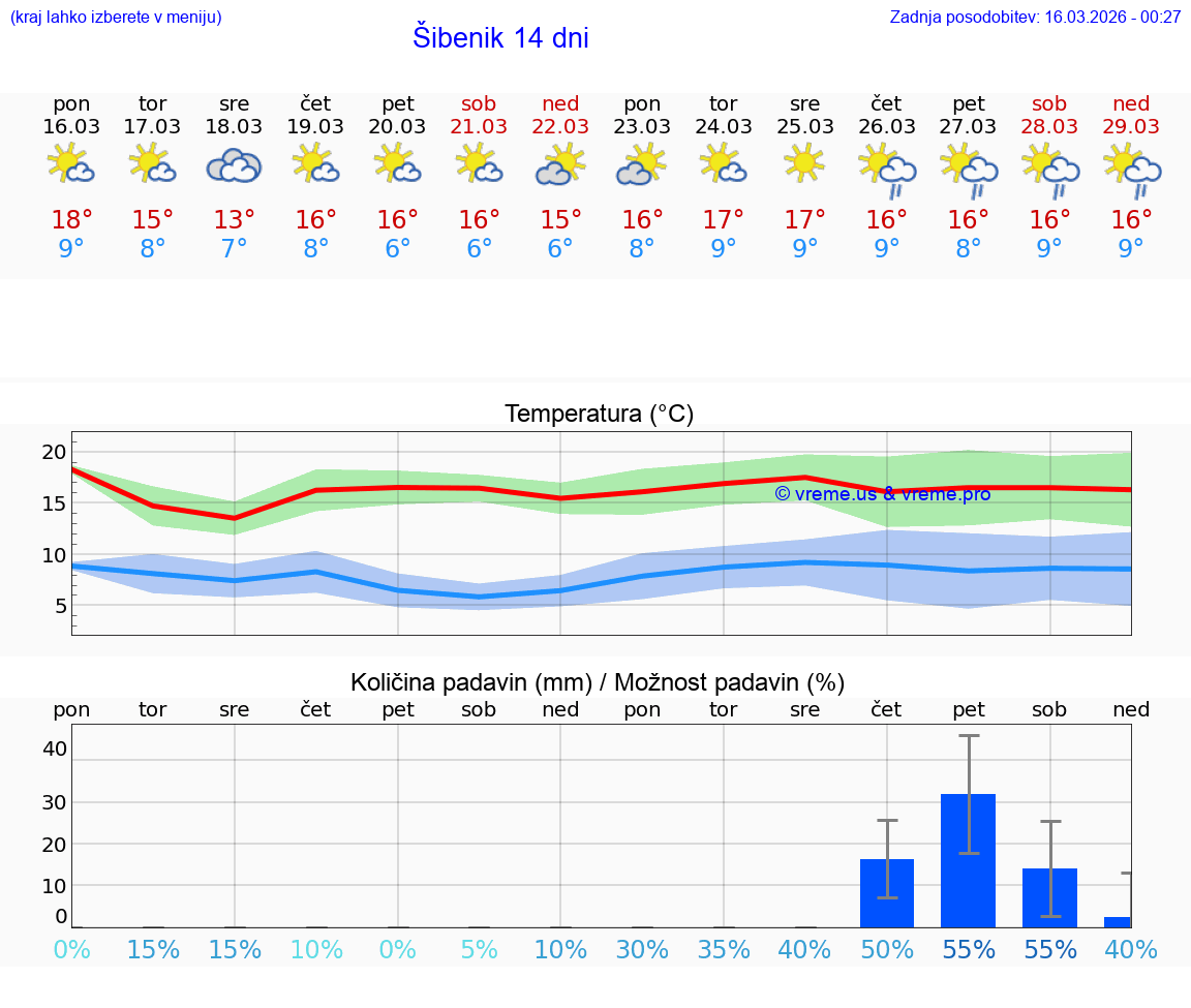VREME 25 DNI Šibenik