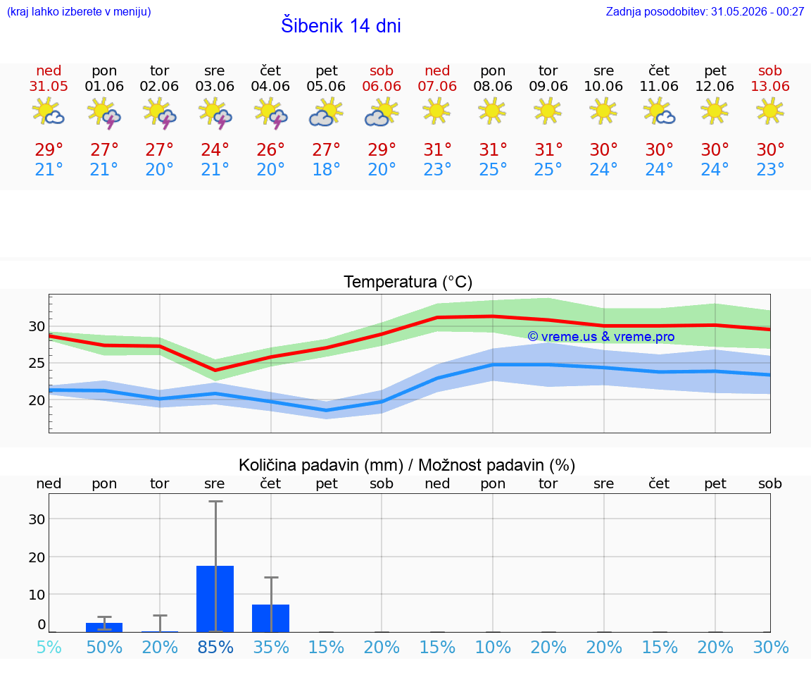 WETTER 25 TAGE Šibenik