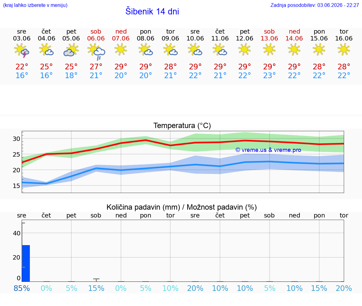 WETTER 25 TAGE Šibenik