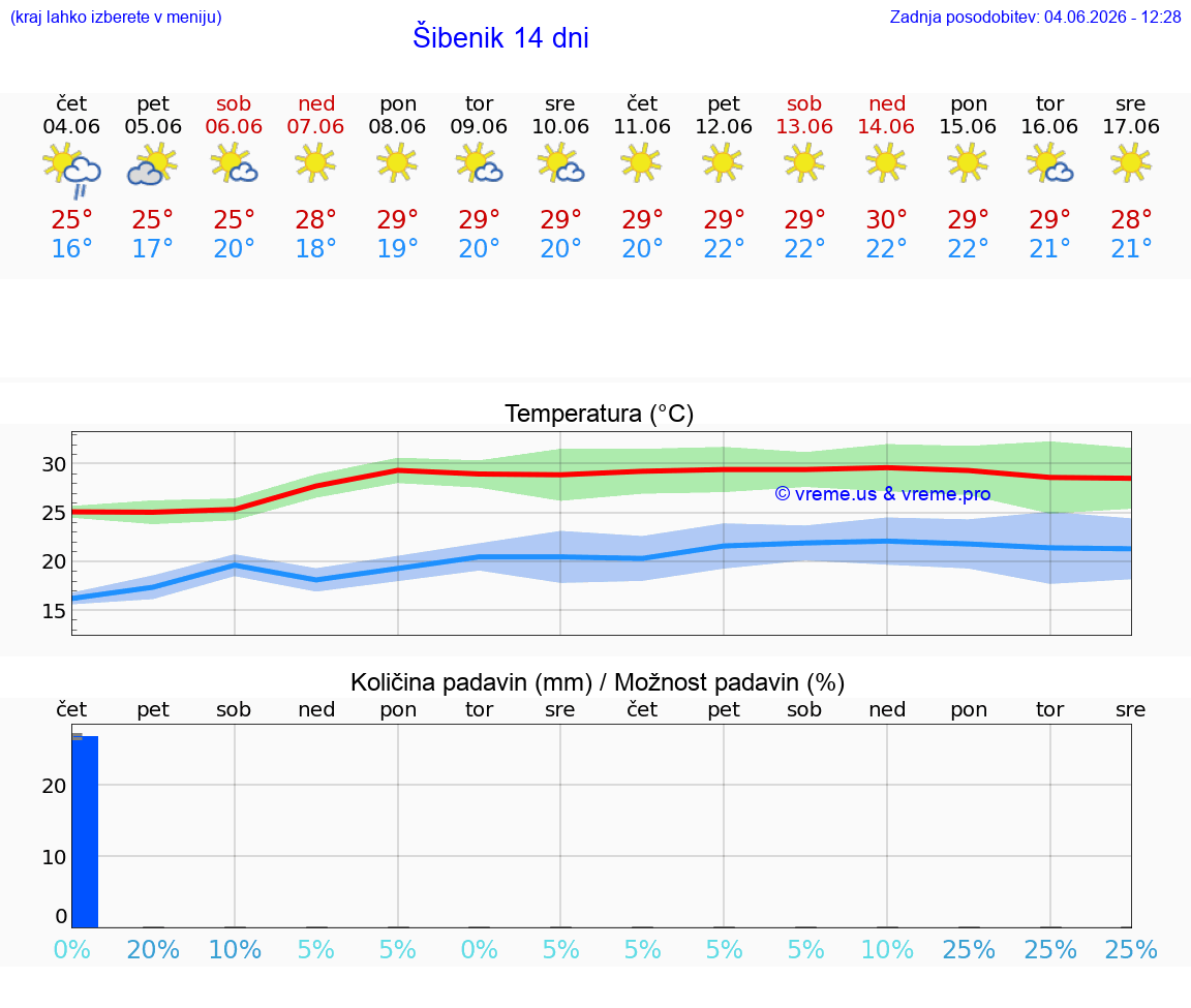 WETTER 15 TAGE Šibenik