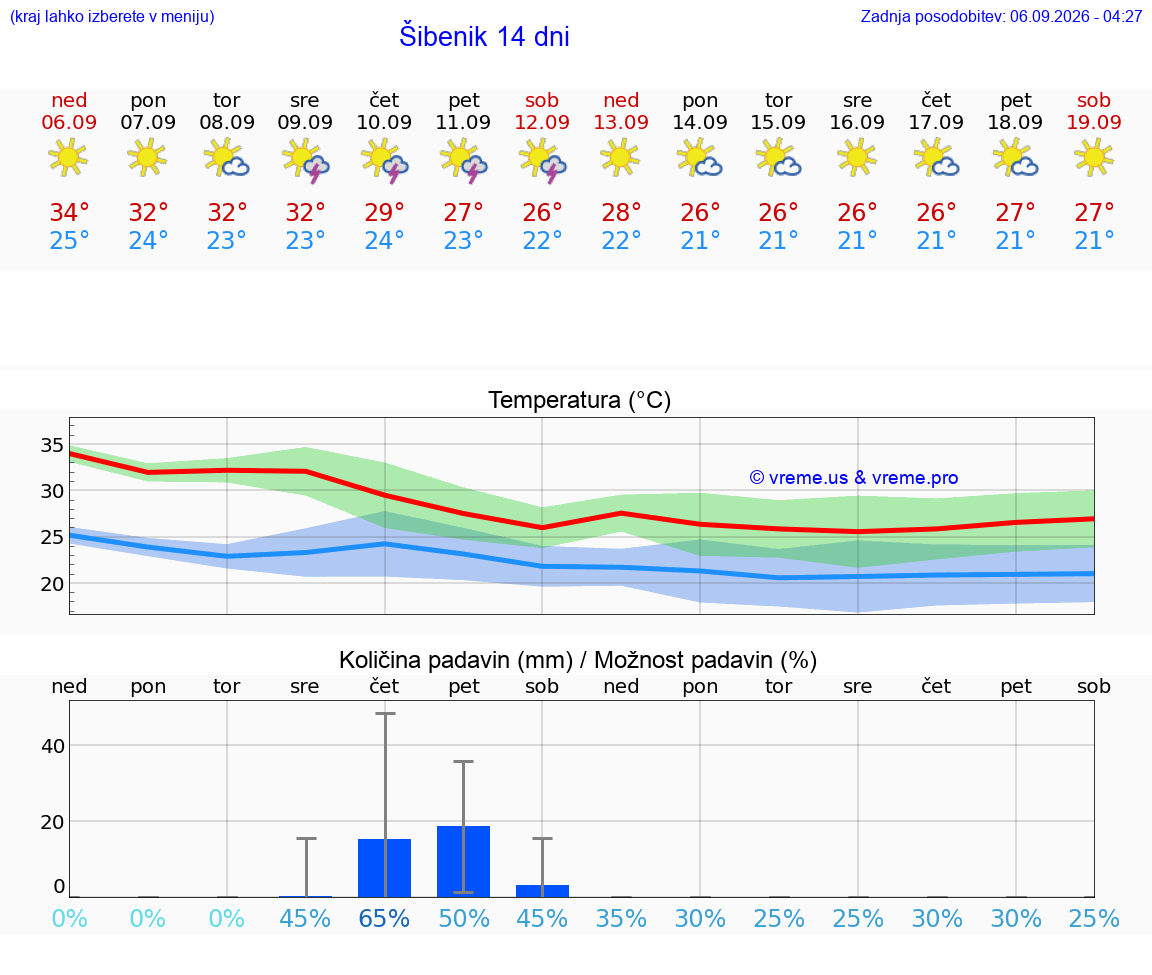 WETTER 25 TAGE Šibenik