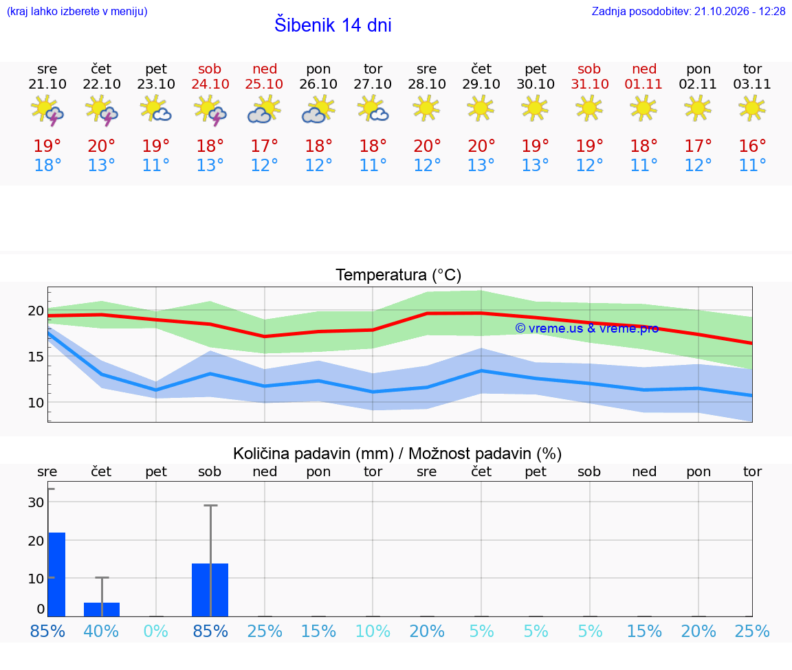 WETTER 15 TAGE Šibenik