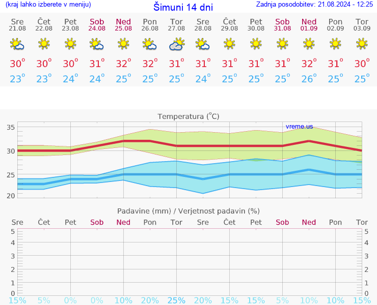 VREME 15 DNI Šimuni