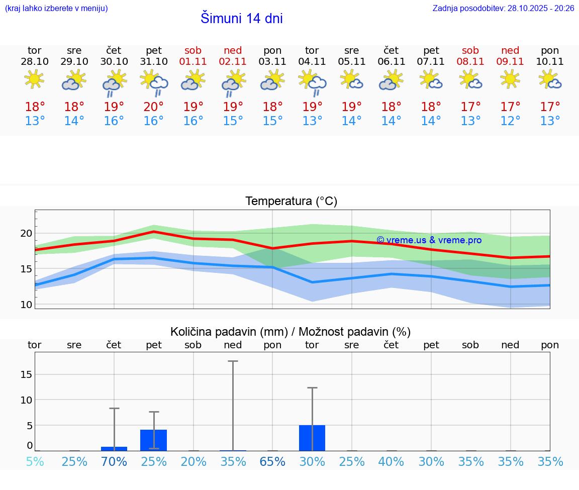 VREME 25 DNI Šimuni