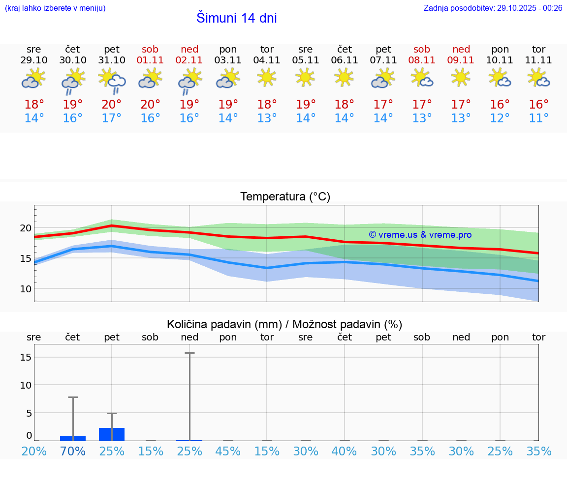 VREME 25 DNI Šimuni