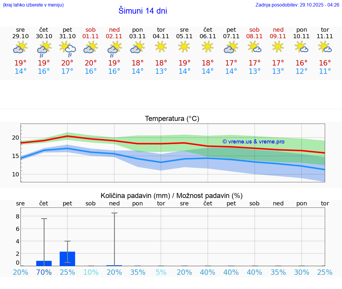 VREME 25 DNI Šimuni