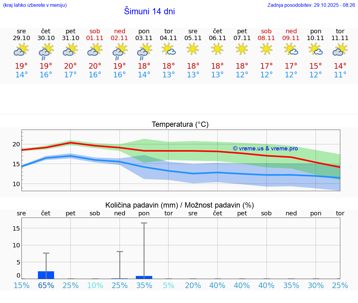 VREME 25 DNI Šimuni