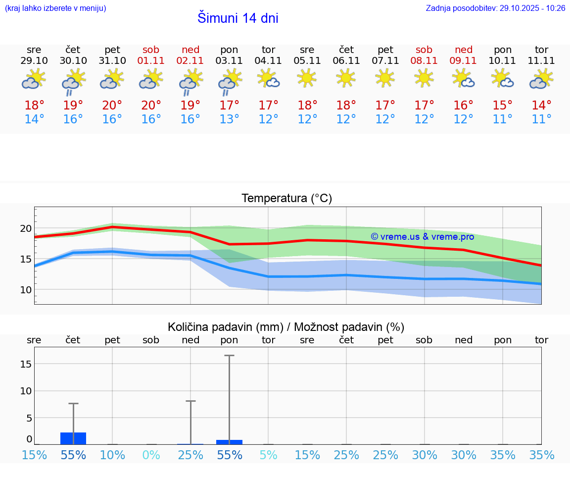 VREME 15 DNI Šimuni