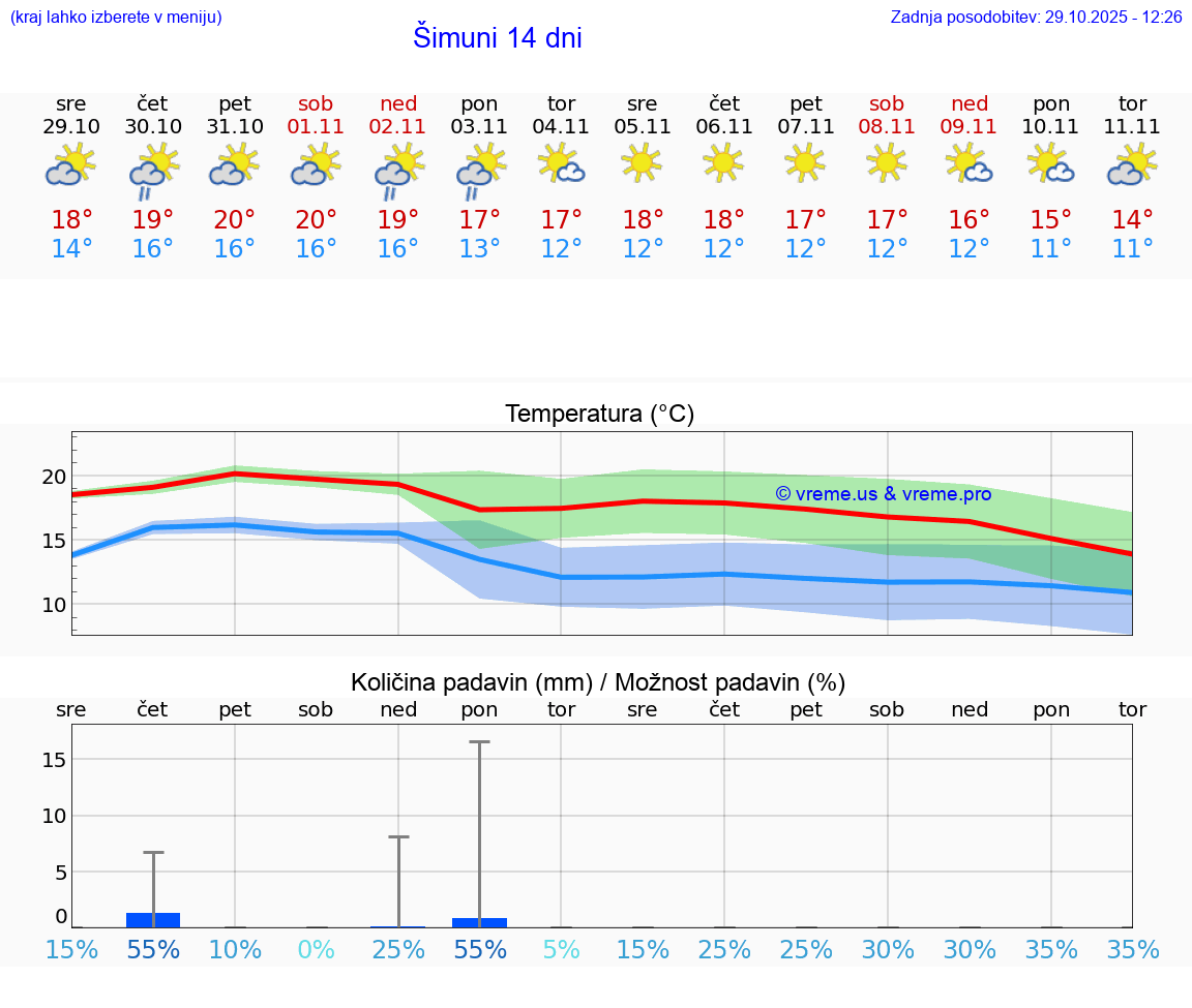 VREME 25 DNI Šimuni