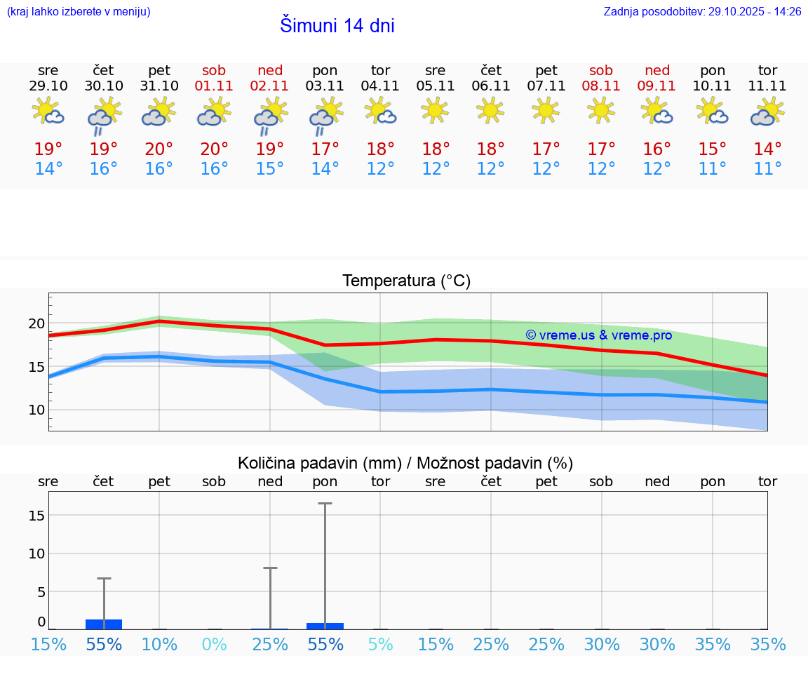 VREME 25 DNI Šimuni
