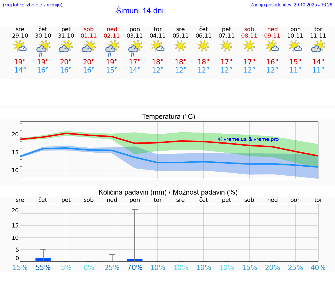 VREME 15 DNI Šimuni