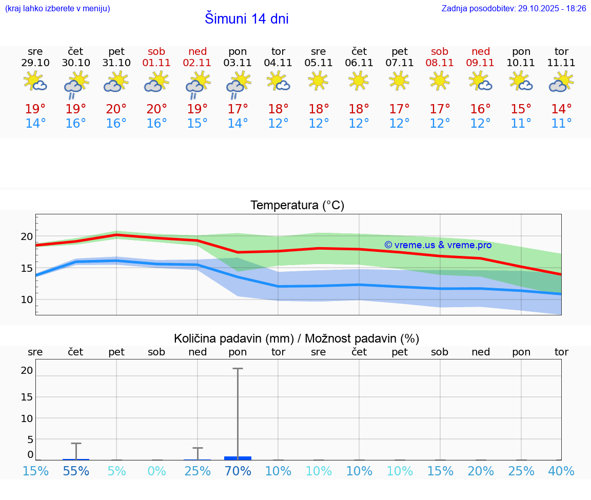 VREME 15 DNI Šimuni