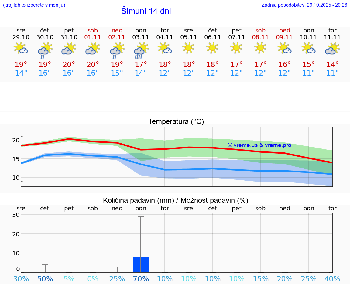 VREME 25 DNI Šimuni