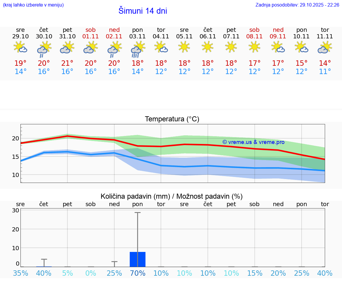 VREME 15 DNI Šimuni