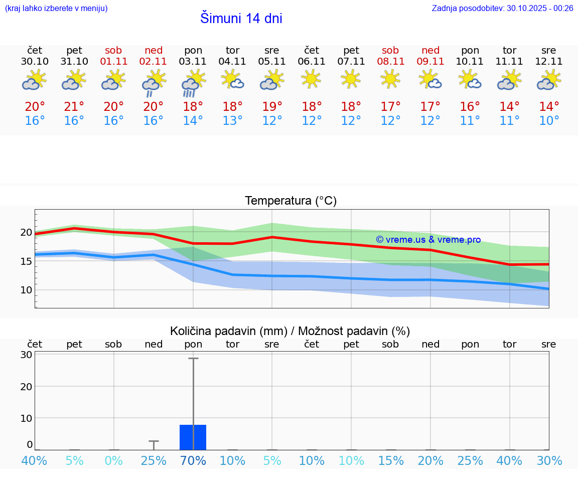 VREME 15 DNI Šimuni