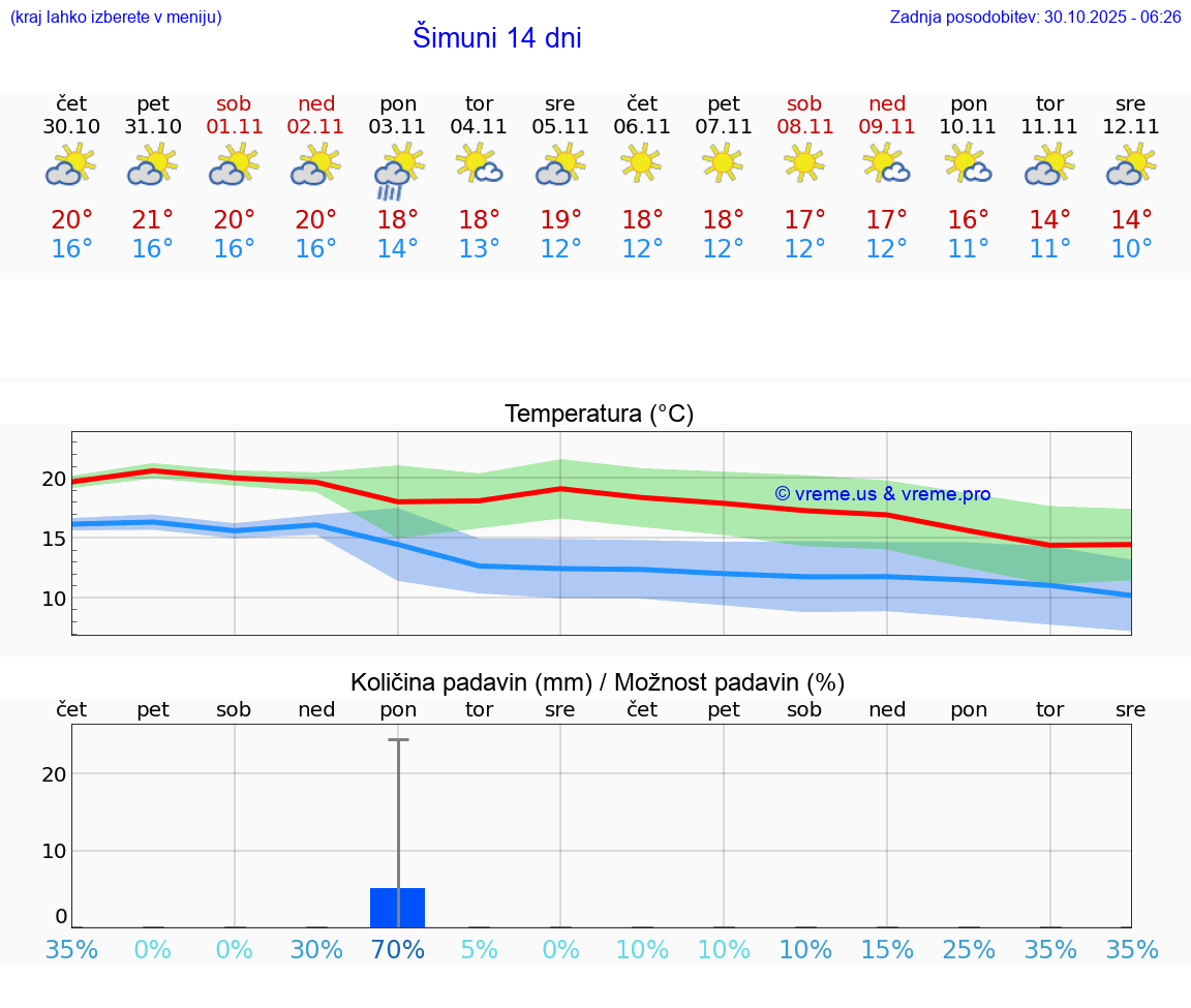 VREME 25 DNI Šimuni