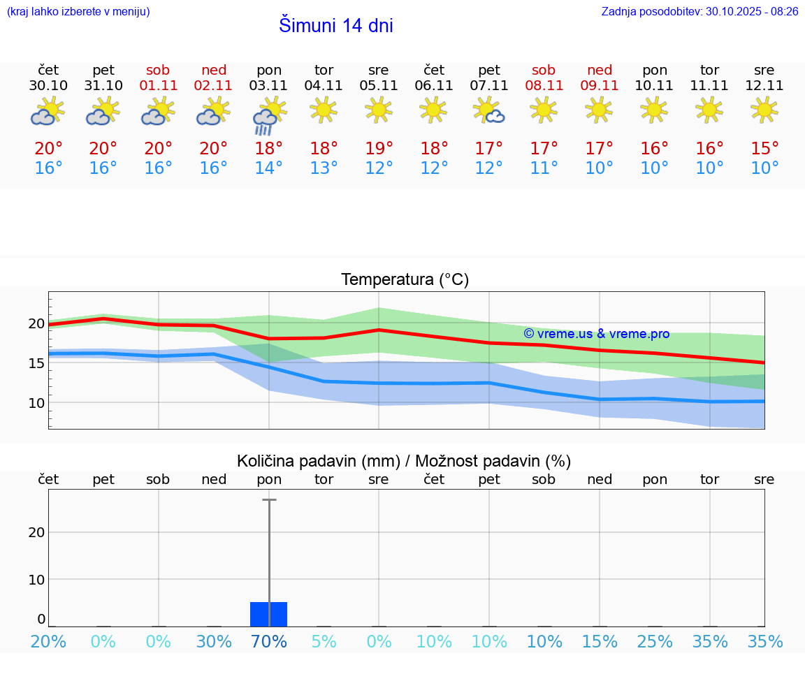 VREME 25 DNI Šimuni