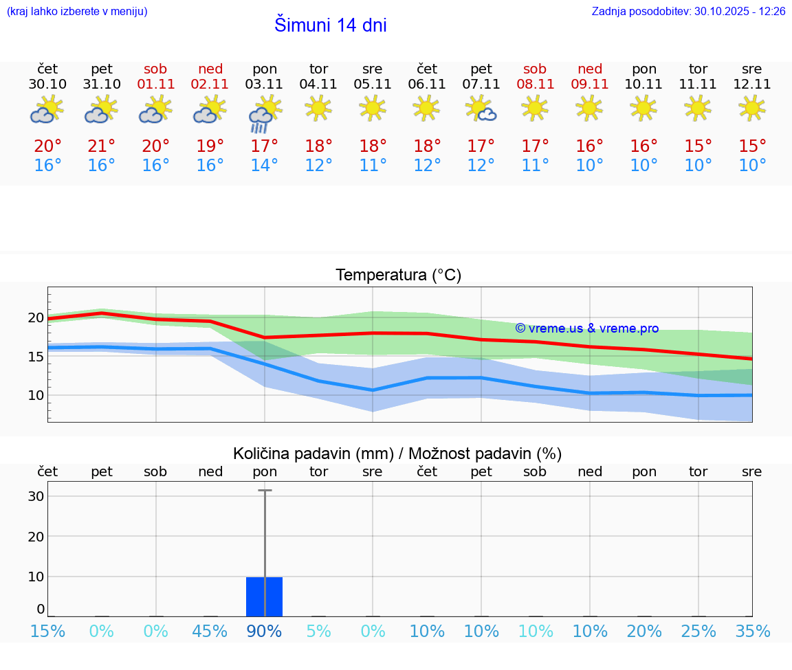 VREME 25 DNI Šimuni
