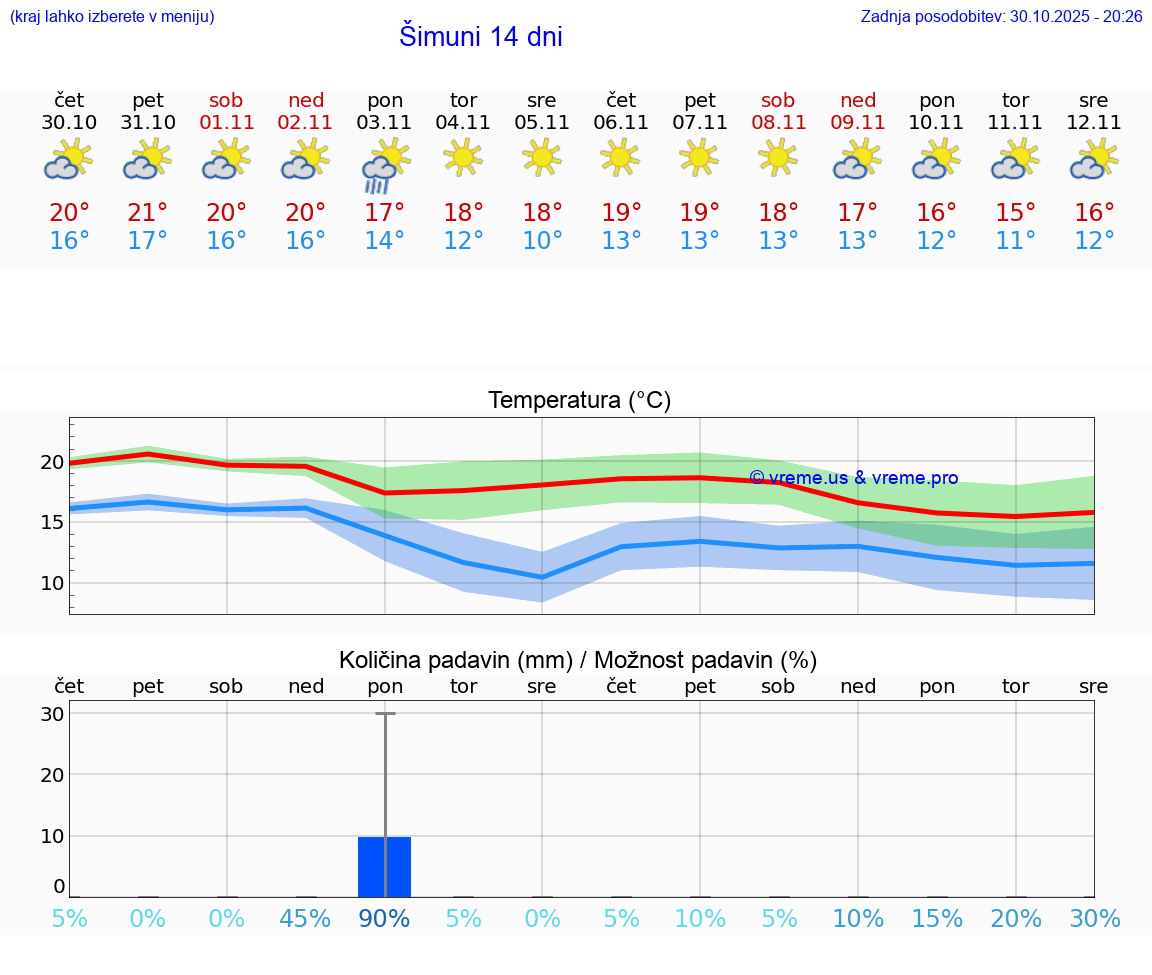 VREME 15 DNI Šimuni