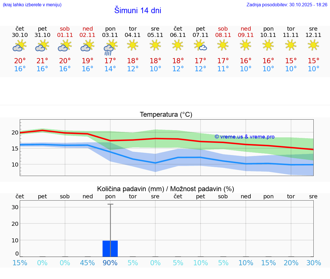 VREME 15 DNI Šimuni