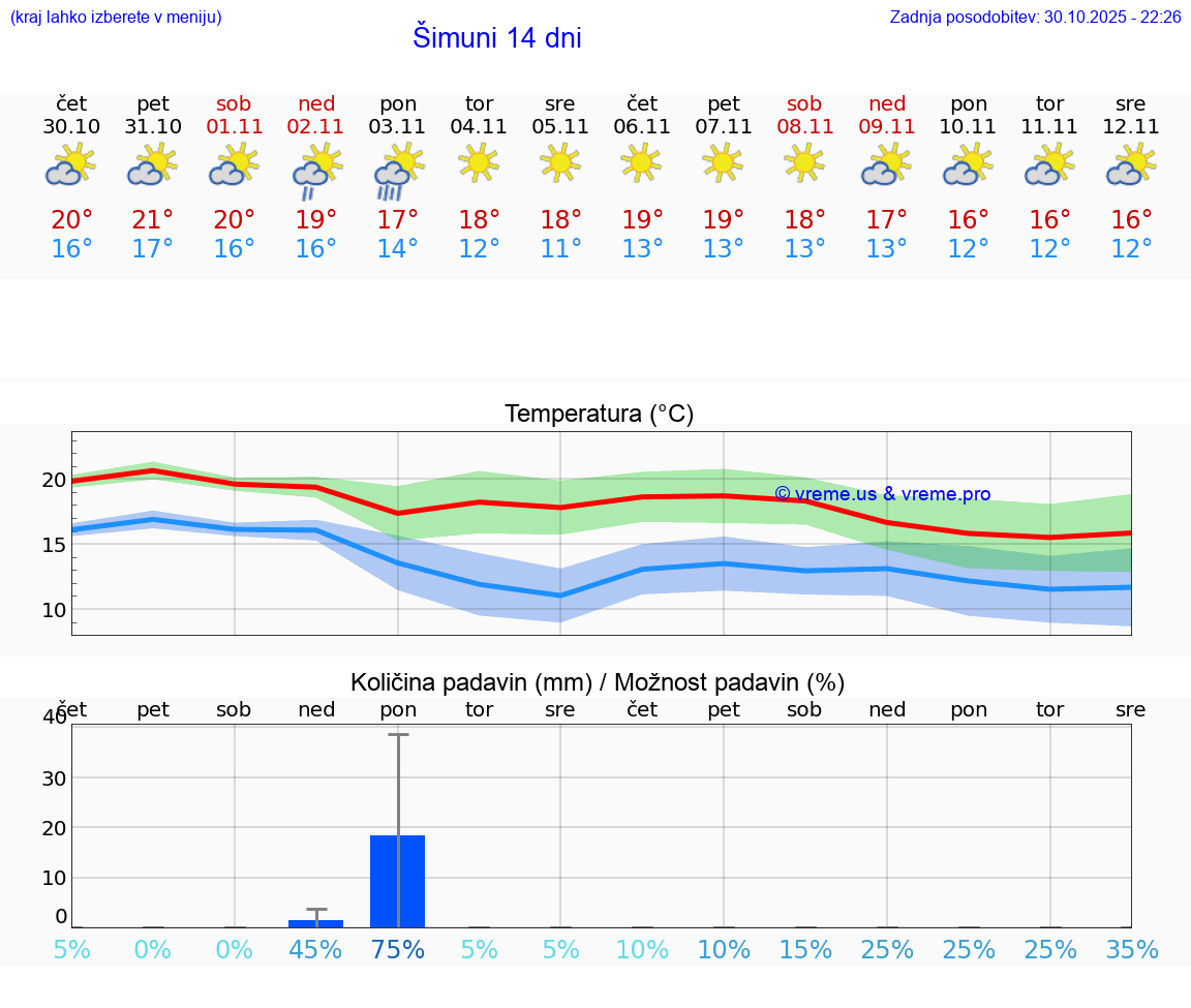 VREME 25 DNI Šimuni